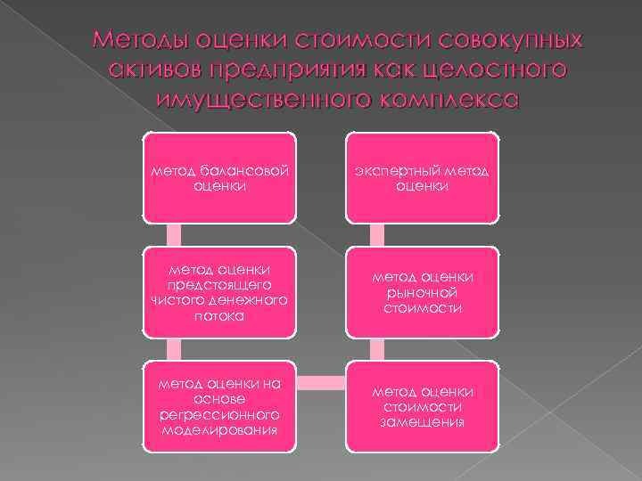 Методы оценки стоимости совокупных активов предприятия как целостного имущественного комплекса метод балансовой оценки экспертный