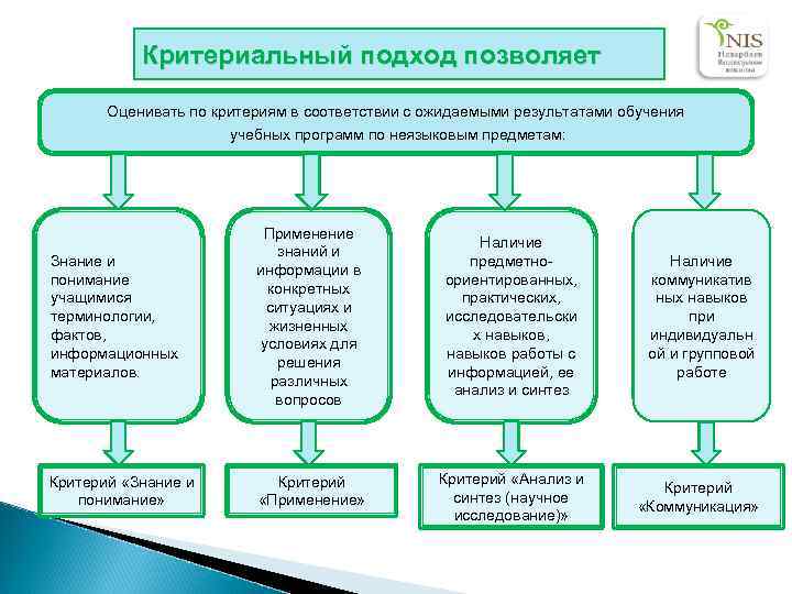 Разработка системы оценивания. Подходы к оцениванию результатов обучения. Современные подходы к оцениванию образовательных результатов. Критериальный подход к оцениванию результатов образования. Подходы к оценке образовательных достижений учащихся.