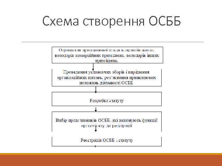 Схема створення ОСББ 