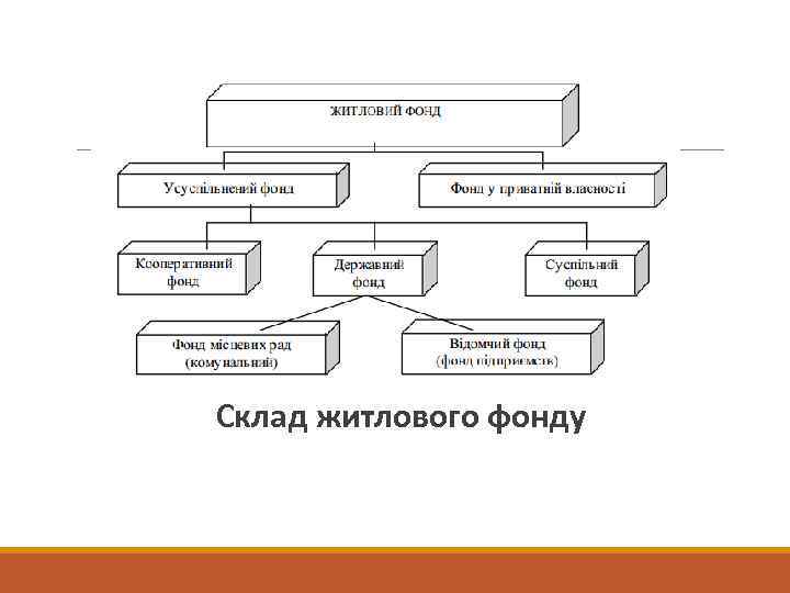 Склад житлового фонду 