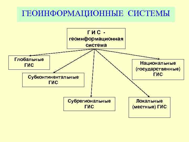 ГЕОИНФОРМАЦИОННЫЕ СИСТЕМЫ ГИС геоинформационная система Глобальные ГИС Субконтинентальные ГИС Субрегиональные ГИС Национальные (государственные) ГИС