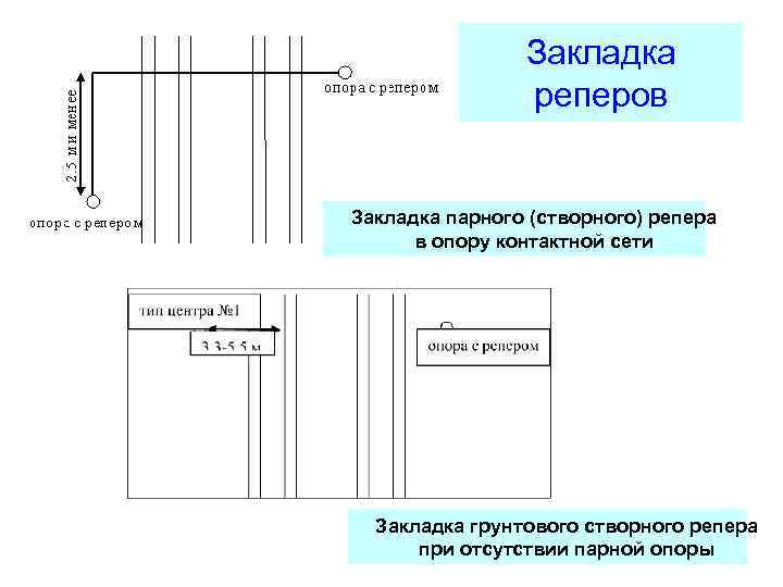 Закладка реперов Закладка парного (створного) репера в опору контактной сети Закладка грунтового створного репера