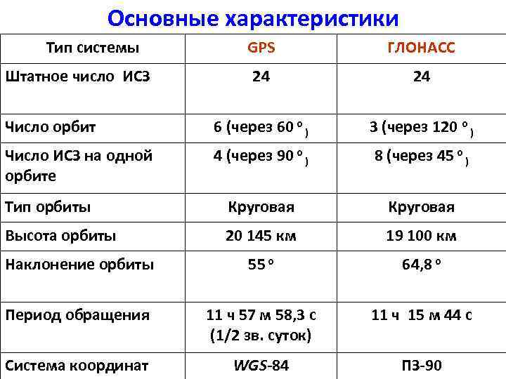 Основные характеристики Тип системы GPS ГЛОНАСС 24 24 Число орбит 6 (через 60 о