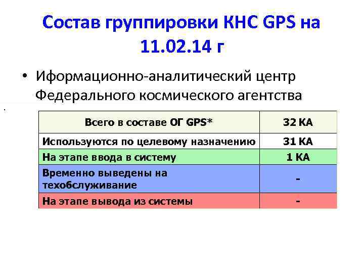 Состав группировки КНС GPS на 11. 02. 14 г • Иформационно-аналитический центр Федерального космического
