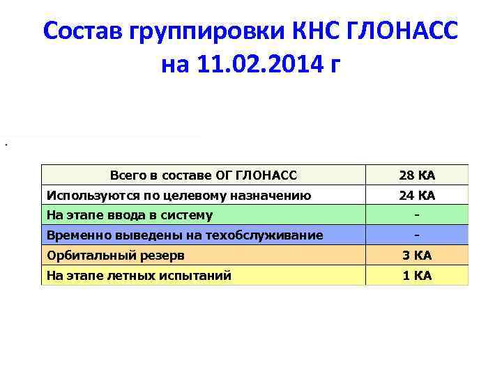 Состав группировки КНС ГЛОНАСС на 11. 02. 2014 г. Всего в составе ОГ ГЛОНАСС