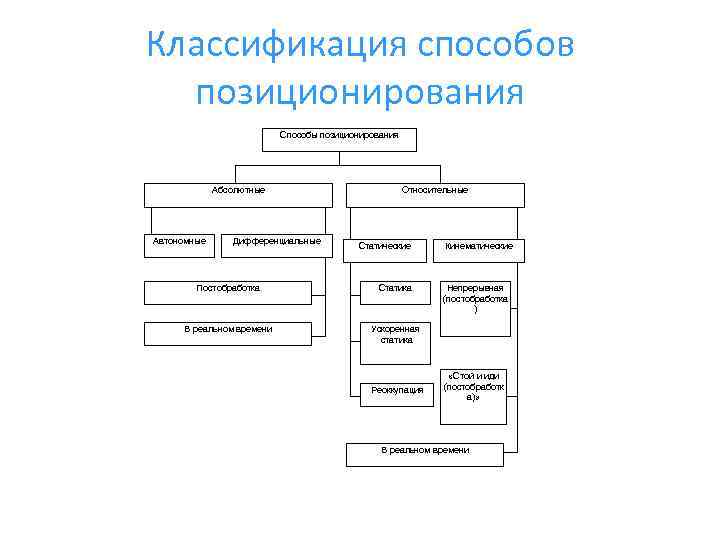 Классификация способов позиционирования Способы позиционирования Абсолютные Автономные Дифференциальные Относительные Статические Постобработка Статика В реальном