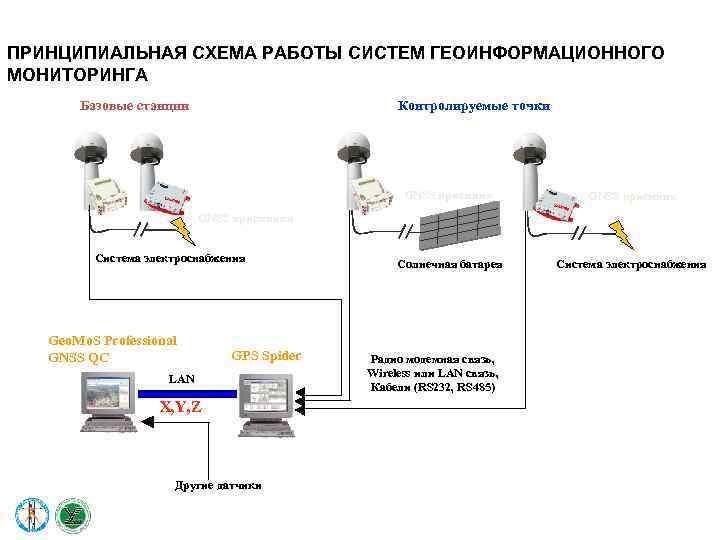 ПРИНЦИПИАЛЬНАЯ СХЕМА РАБОТЫ СИСТЕМ ГЕОИНФОРМАЦИОННОГО МОНИТОРИНГА Базовые станции Контролируемые точки GNSS приемник Солнечная батарея