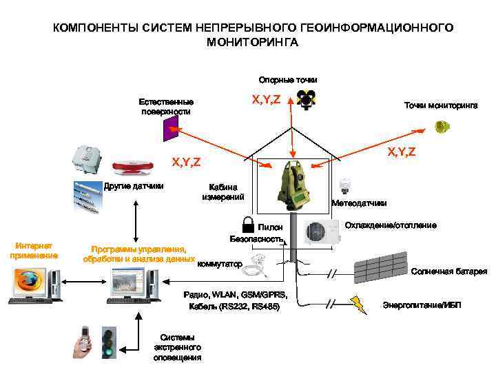 КОМПОНЕНТЫ СИСТЕМ НЕПРЕРЫВНОГО ГЕОИНФОРМАЦИОННОГО МОНИТОРИНГА Опорные точки X, Y, Z Естественные поверхности Точки мониторинга