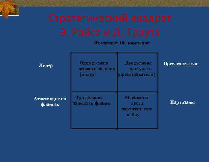 Стратегический квадрат Э. Райса и Д. Траута Их каждых 100 компаний Лидер Атакующие на