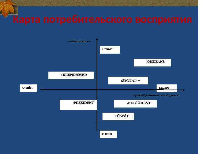 Карта потребительского восприятия отбеливание 1 max ·MCLEANS ·BLENDAMED ·SIGNAL + 0 min 1 max