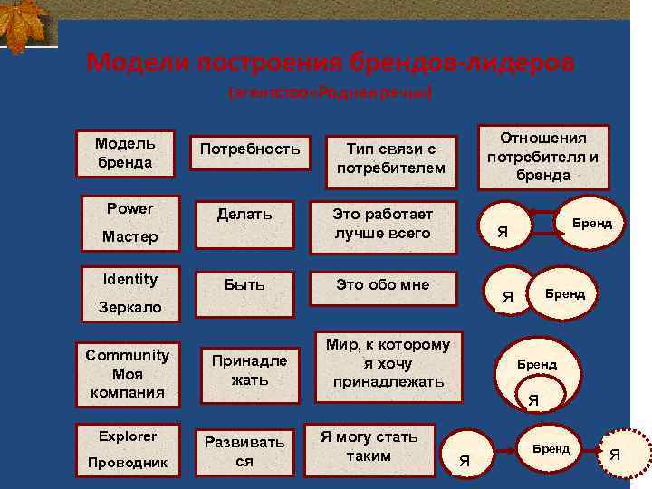 Модели построения брендов-лидеров (агентство «Родная речь» ) Модель бренда Power Потребность Делать Это работает