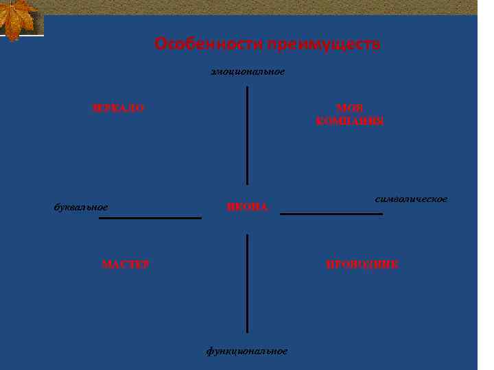 Особенности преимуществ эмоциональное ЗЕРКАЛО буквальное МОЯ КОМПАНИЯ ИКОНА МАСТЕР символическое ПРОВОДНИК функциональное 