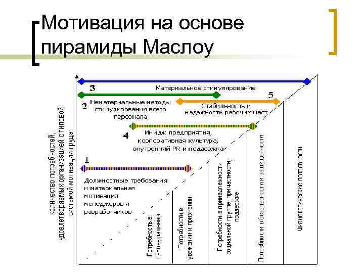 Мотивация на основе пирамиды Маслоу 