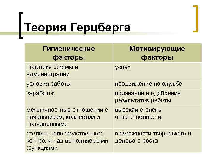 Теория Герцберга Гигиенические факторы Мотивирующие факторы политика фирмы и администрации успех условия работы продвижение