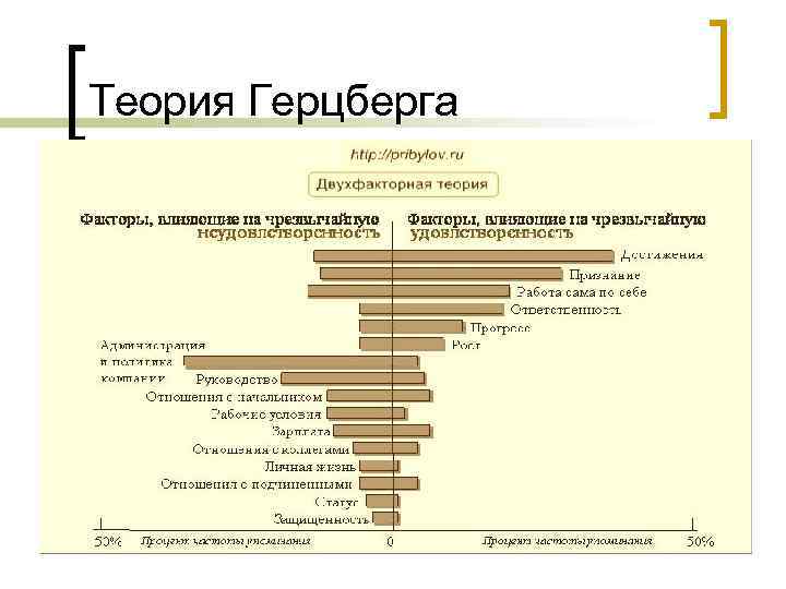 Теория Герцберга 