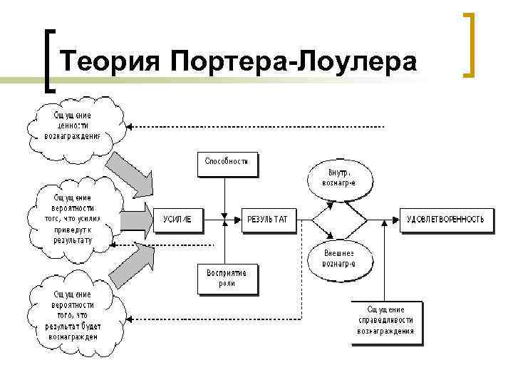 Теория Портера-Лоулера 