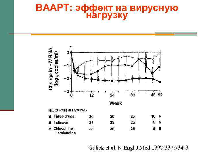 ВААРТ: эффект на вирусную нагрузку Gulick et al. N Engl J Med 1997; 337: