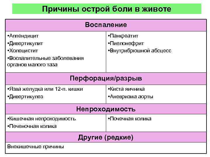 Причины острой боли в животе Воспаление • Аппендицит • Дивертикулит • Холецистит • Воспалительные