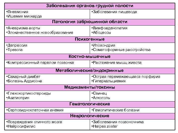 Заболевания органов грудной полости • Пневмония • Ишемия миокарда • Заболевания пищевода Патология забрюшинной