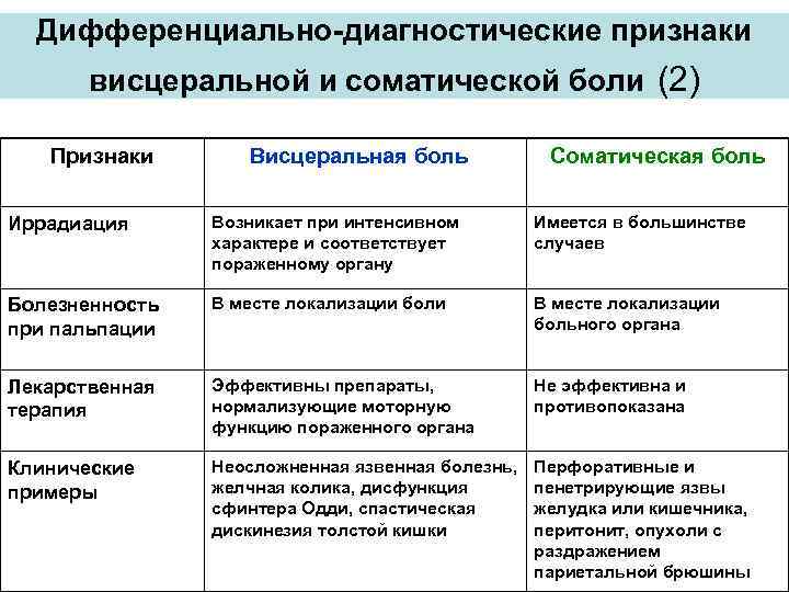 Дифференциальная диагностика абдоминальной боли презентация