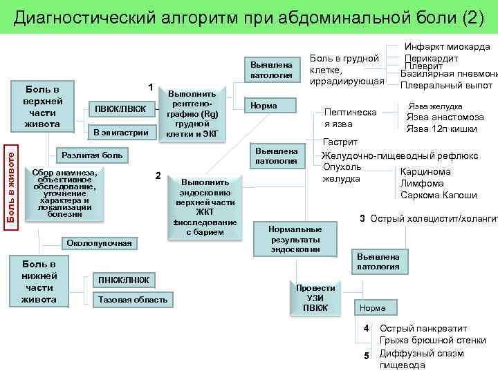 Диагностический алгоритм при абдоминальной боли (2) Боль в грудной клетке, иррадиирующая Выявлена патология Боль
