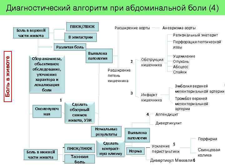 Диагностический алгоритм при абдоминальной боли (4) ПВКЖ/ЛВКЖ Боль в верхней части живота Расширение аорты