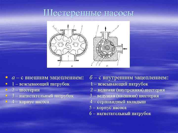 Шестеренные насосы § а – с внешним зацеплением: б – с внутренним зацеплением: §