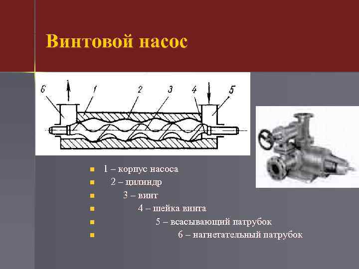 Винтовой насос n n n 1 – корпус насоса 2 – цилиндр 3 –