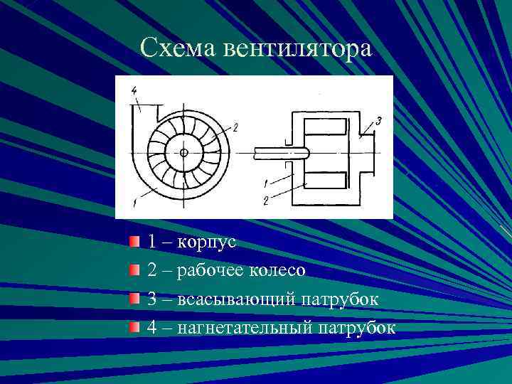 Схема вентилятора 1 – корпус 2 – рабочее колесо 3 – всасывающий патрубок 4