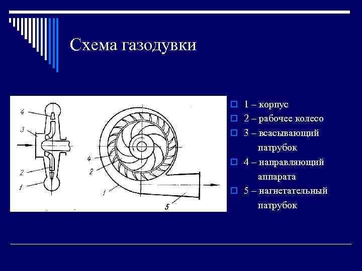 Схема газодувки o 1 – корпус o 2 – рабочее колесо o 3 –