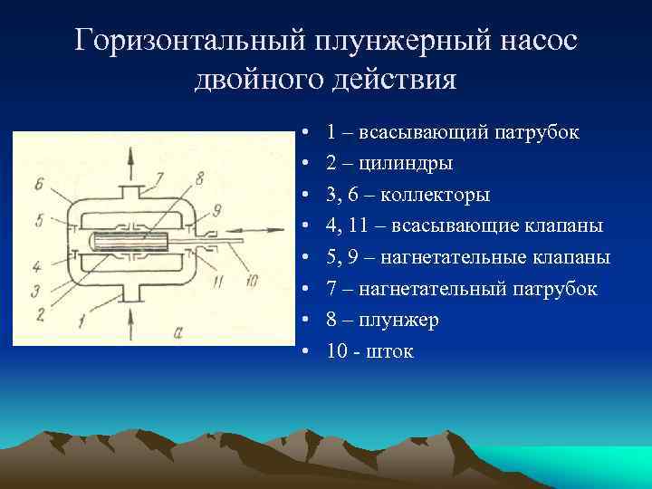 Горизонтальный плунжерный насос двойного действия • • 1 – всасывающий патрубок 2 – цилиндры