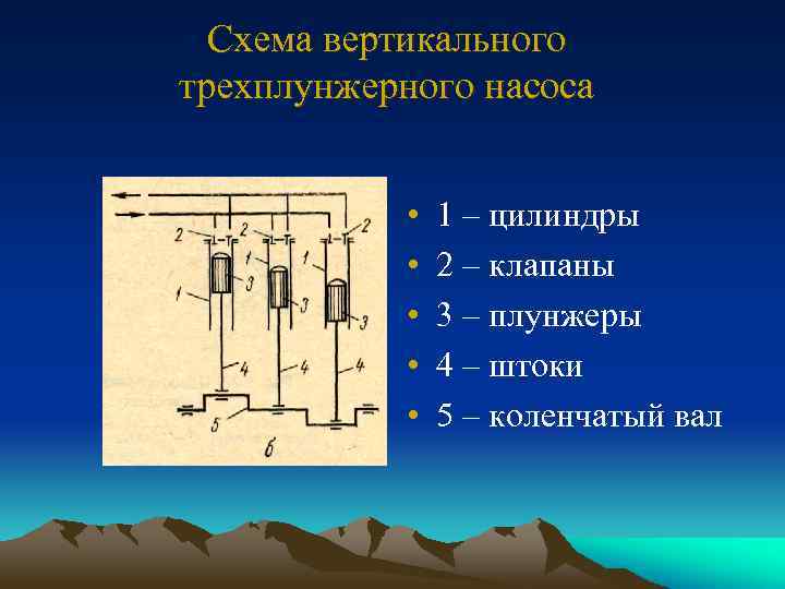 Схема вертикального трехплунжерного насоса • • • 1 – цилиндры 2 – клапаны 3