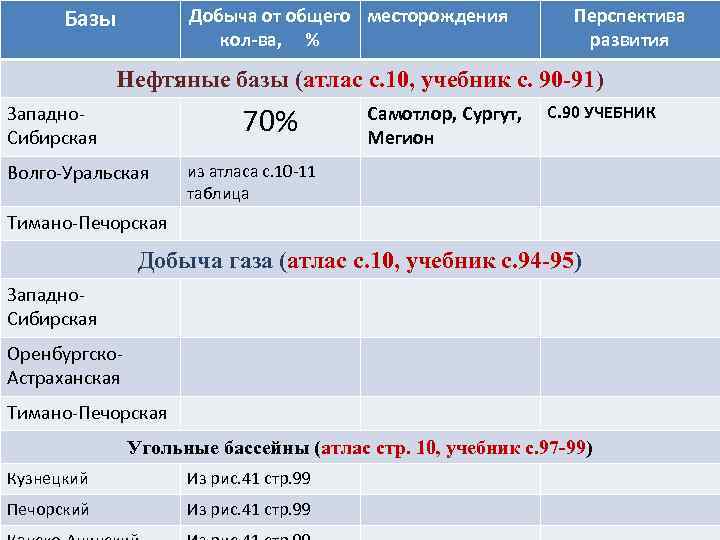 Базы Добыча от общего месторождения кол-ва, % Перспектива развития Нефтяные базы (атлас с. 10,