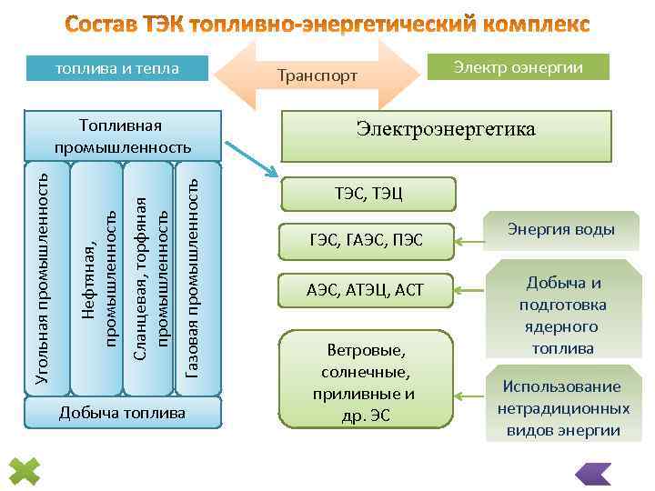 топлива и тепла Транспорт Газовая промышленность Сланцевая, торфяная промышленность Нефтяная, промышленность Угольная промышленность Топливная