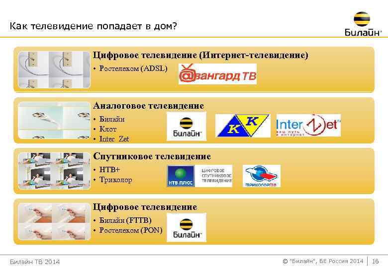 Как телевидение попадает в дом? Цифровое телевидение (Интернет-телевидение) • Ростелеком (ADSL) Аналоговое телевидение •