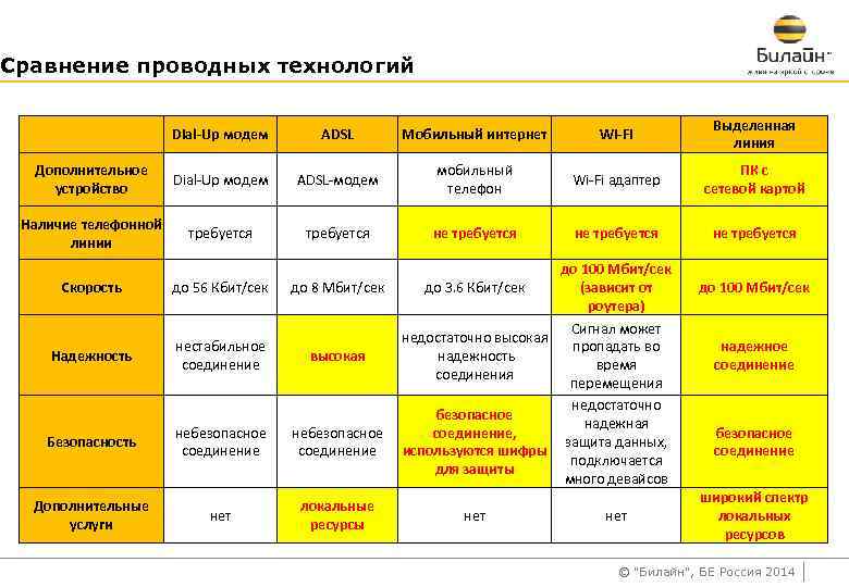 Сравнение проводных технологий Dial-Up модем ADSL Мобильный интернет Wi-Fi Выделенная линия Дополнительное устройство Dial-Up