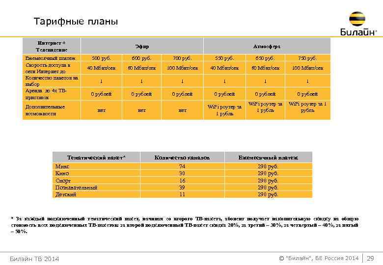 Все тарифные планы билайн все