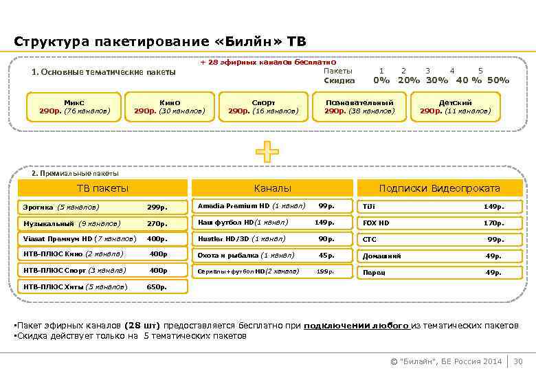 Структура пакетирование «Билйн» ТВ 1. Основные тематические пакеты Микс 290 р. (76 каналов). +