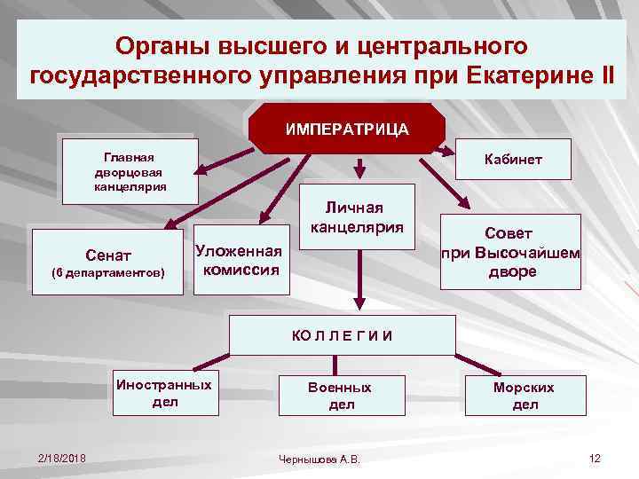 Органы высшего и центрального государственного управления при Екатерине II ИМПЕРАТРИЦА Главная дворцовая канцелярия Кабинет