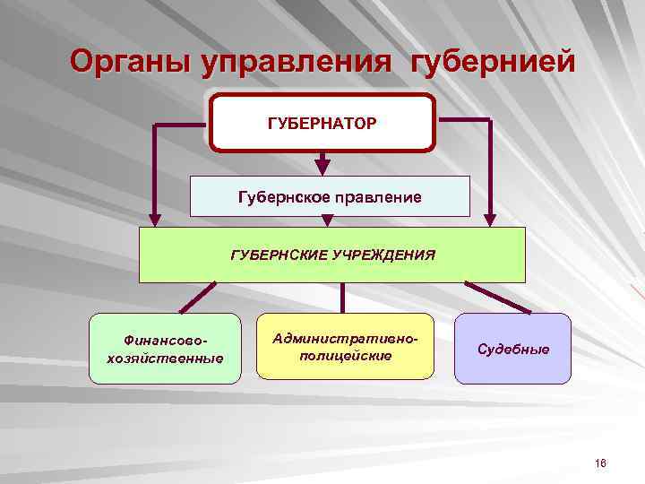 Органы управления губернией ГУБЕРНАТОР Губернское правление ГУБЕРНСКИЕ УЧРЕЖДЕНИЯ Финансовохозяйственные Административнополицейские Судебные 16 