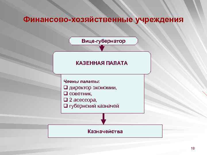 Финансово-хозяйственные учреждения Вице-губернатор КАЗЕННАЯ ПАЛАТА Члены палаты: q директор экономии, q советник, q 2