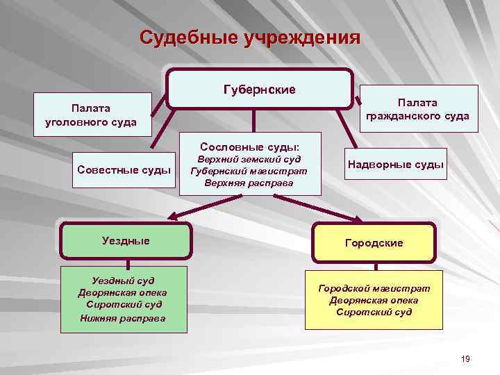 Судебные учреждения Губернские Палата уголовного суда Палата гражданского суда Сословные суды: Совестные суды Уездные