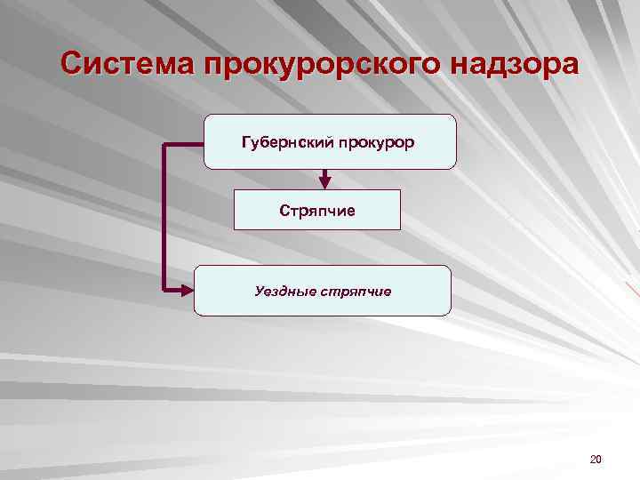 Система прокурорского надзора Губернский прокурор Стряпчие Уездные стряпчие 20 