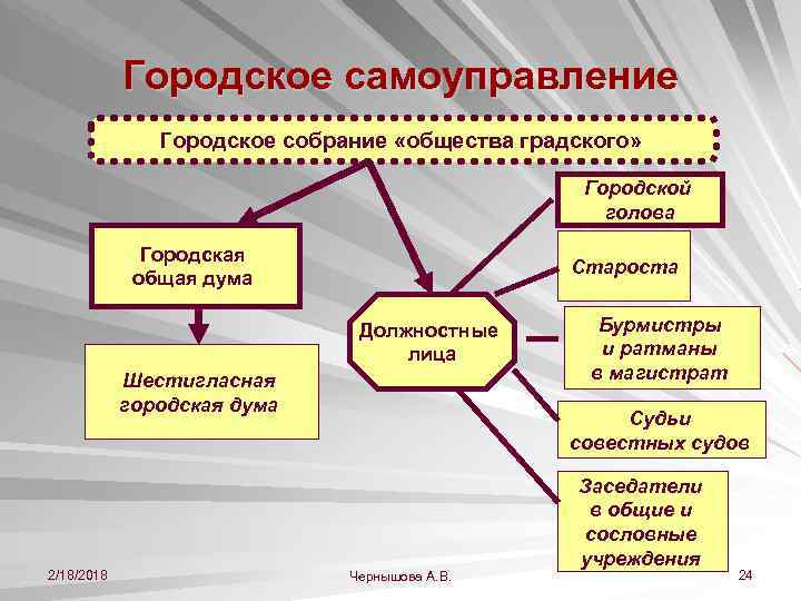 Городское самоуправление Городское собрание «общества градского» Городской голова Городская общая дума Староста Должностные лица