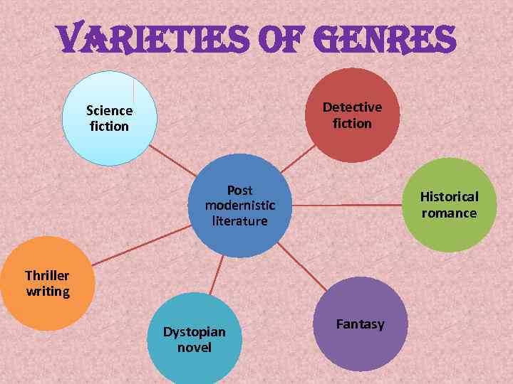 varieties of genres Detective fiction Science fiction Post modernistic literature Historical romance Thriller writing