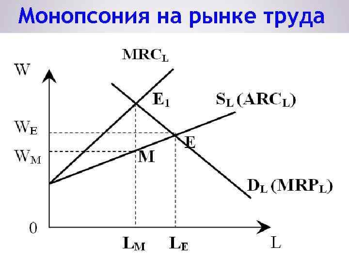 Монопсония на рынке труда 