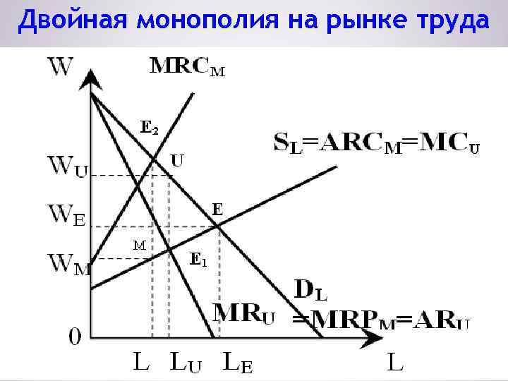 Двойная монополия на рынке труда 