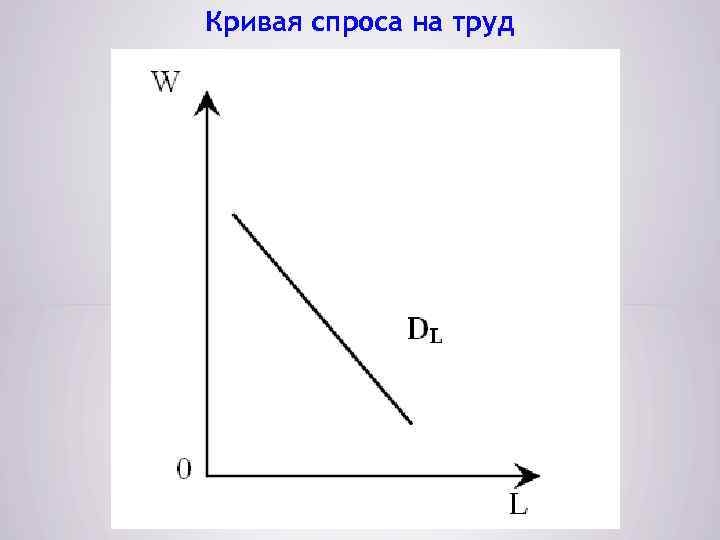 Кривая спроса на труд 