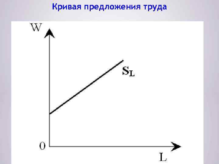 Кривая предложения труда 