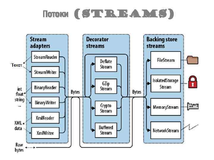 Потоки (Streams) 3 